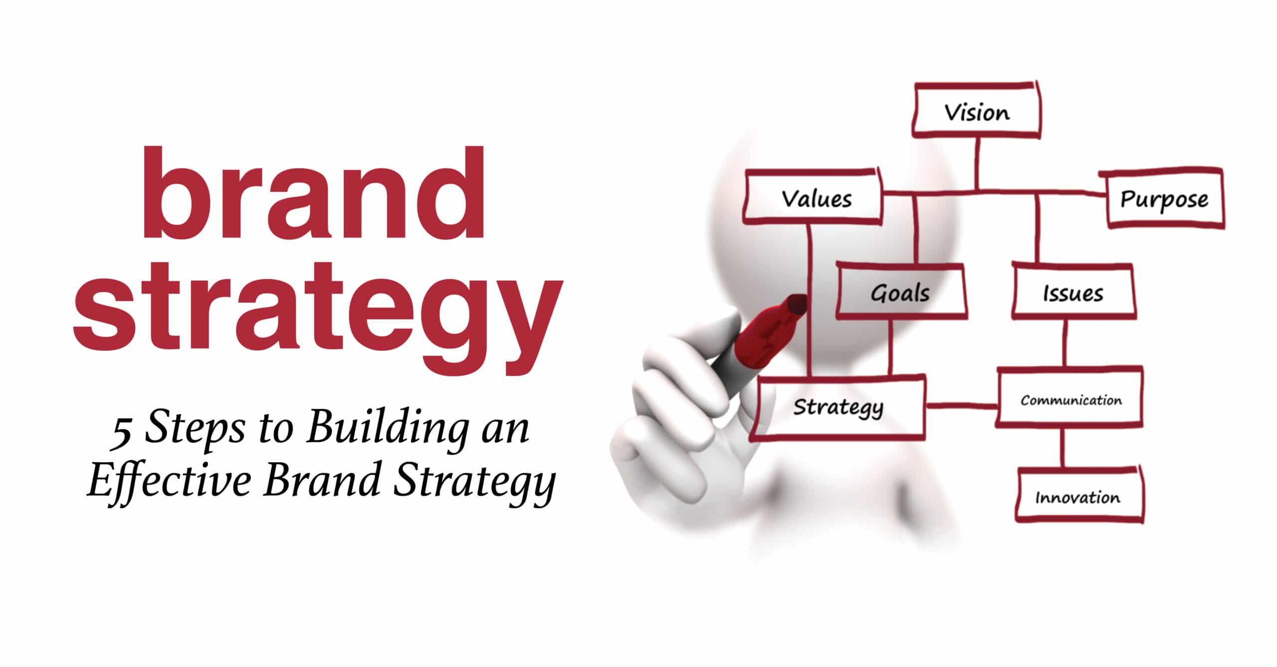 Competitive Advantage Through Strategic Branding
